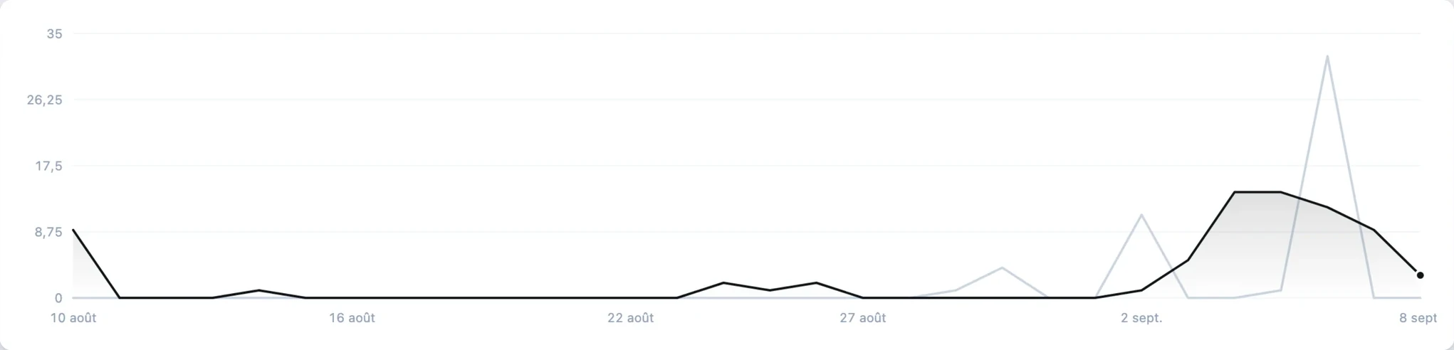 La courbe d’écoutes sur trente jours, avec la période précédente en gris derrière.