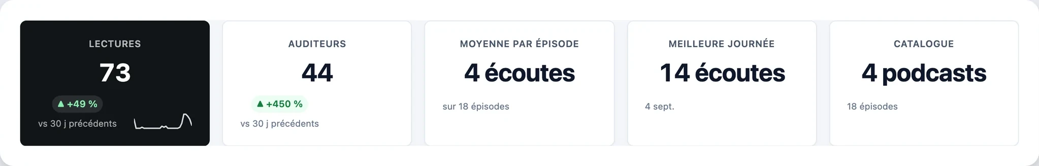 Le bandeau de statistiques : lectures, auditeurs, moyenne par épisode, meilleure journée et taille du catalogue, chacun comparé aux trente jours précédents.